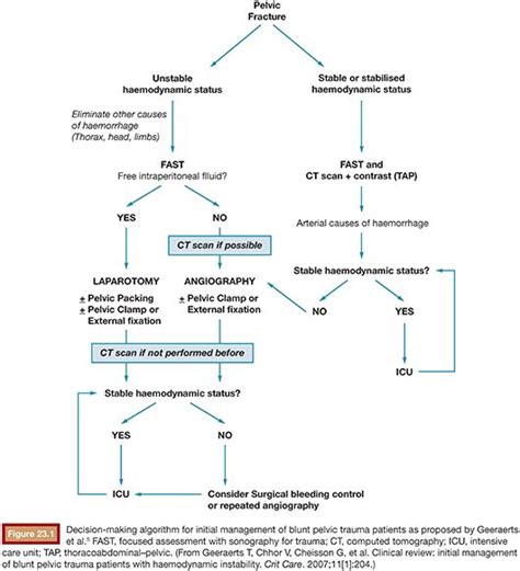 Pelvic Trauma | Radiology Key