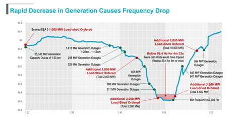 Texas' Power Grid Was 4 Minutes And 37 Seconds Away From Collapsing ...