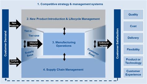 Manufacturing Operations - TPM, Lean, Six Sigma & Leadership