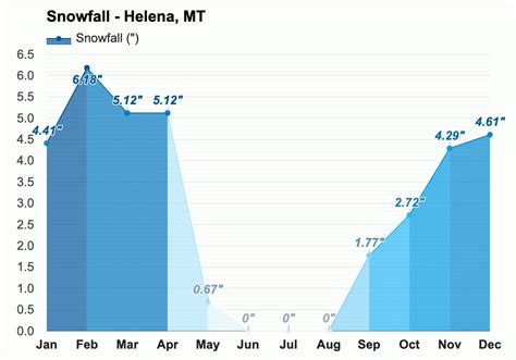 August weather - Summer 2023 - Helena, MT