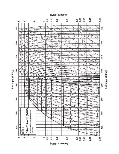 Pressure-Enthalpy (SI) [.pdf] - DuPont