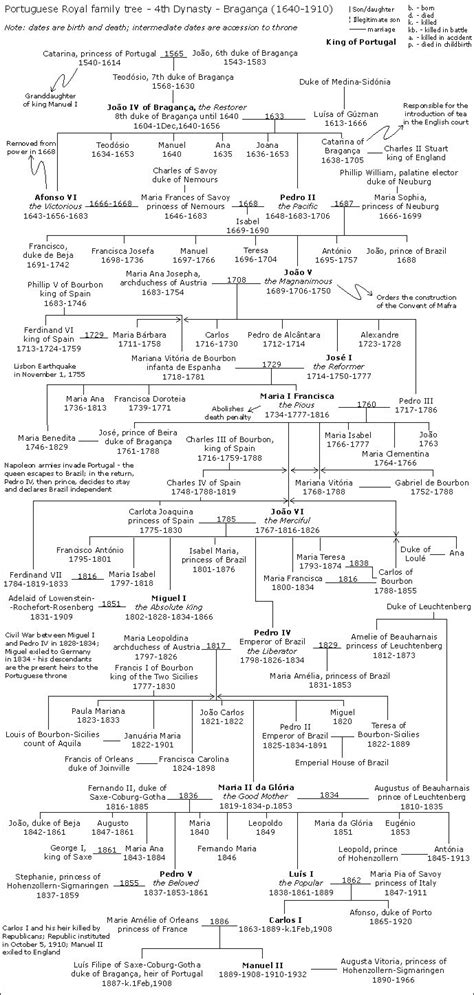 Kings of Portugal family tree - Wikipedia, the free encyclopedia ...