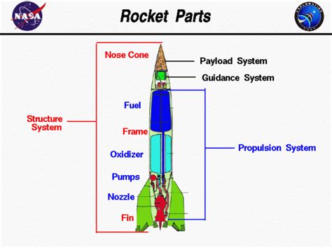 Rocket Parts | Glenn Research Center | NASA