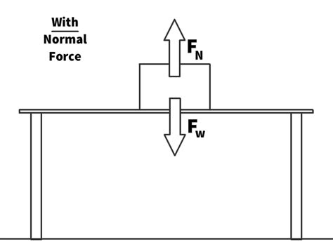 Newton's Second Law: Net Force Causes Acceleration - StickMan Physics