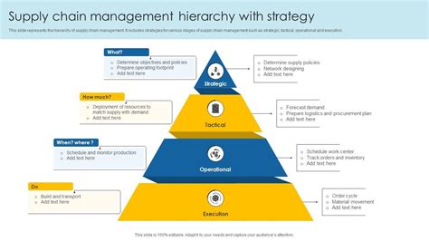 Supply Chain Management Hierarchy With Strategy PPT PowerPoint