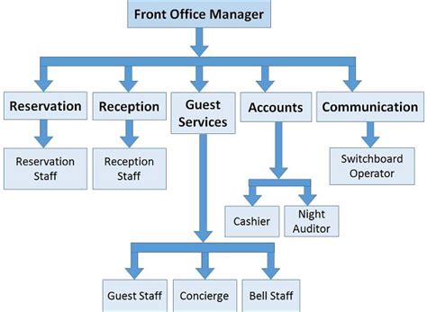 Front Office Management - Structure