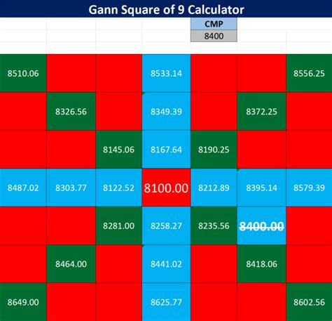 Beat the market with Gann square of 9 Calculator - Trading Tuitions