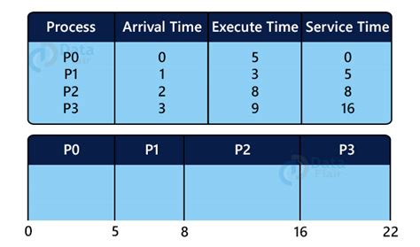 Scheduling Algorithms in Operating System - DataFlair