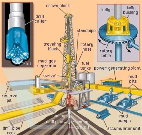 DRILLING RIG PARTS - OILFIELD LIFE | Petroleum engineering, Oil and gas ...