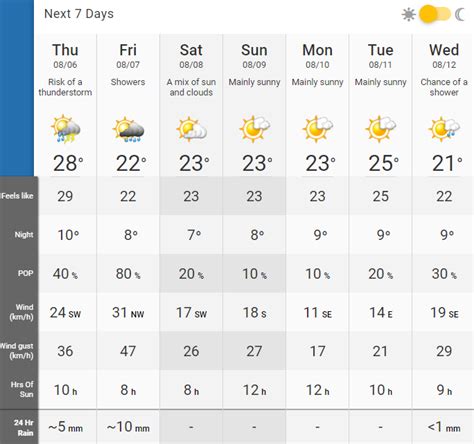 Rainy weather is on its way to Calgary this week | News