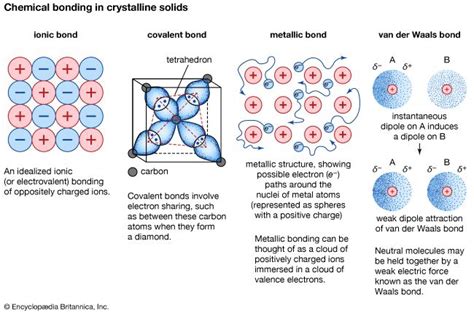 Mineral - Chemical bonding | Britannica.com