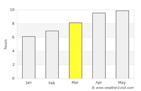 Rock Hill Weather in March 2024 | United States Averages | Weather-2-Visit