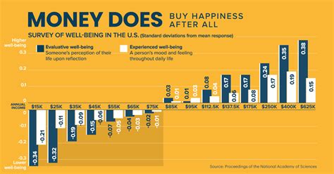 Money Can Buy Happiness After All, According to New Study