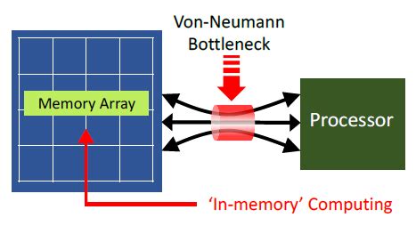 In-Memory Computing for Low-Power Neural Network Inference - SemiWiki