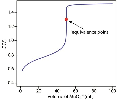 9.4: Redox Titrations - Chemistry LibreTexts