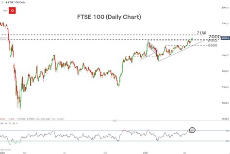 FTSE 100 Update: FTSE Surpasses 7000, Rising 40% From 2020 Low