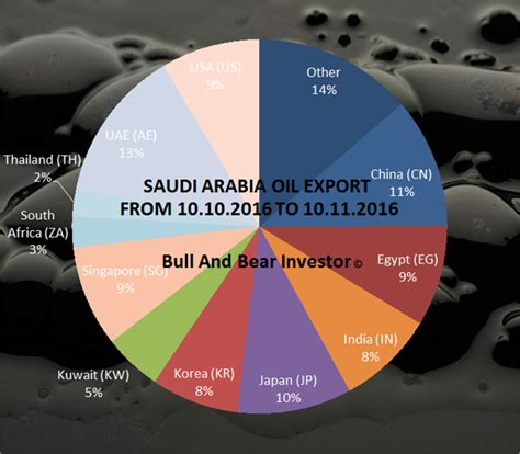 Saudi Arabia: The OPEC Deal On Cuts Is Coming, But Exports Are High And ...