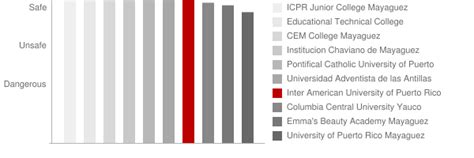 Inter American University of Puerto Rico San German: Crime & Safety