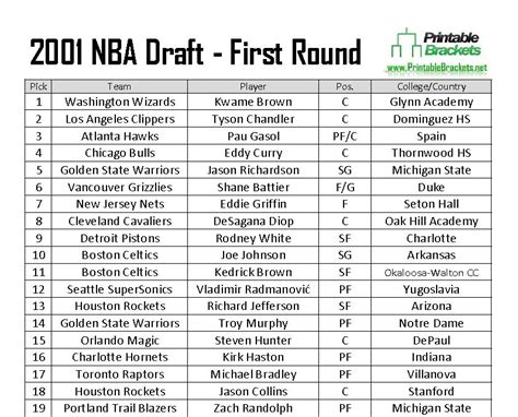 2001 NBA Draft | 2001 NBA Draft Results | 2001 NBA Draft List