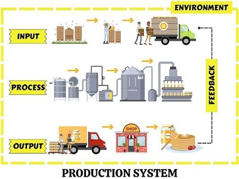 What is Production System in Operations Management? Types and Example - The Investors Book