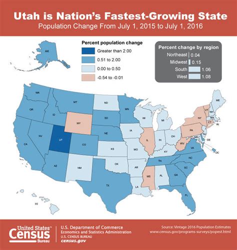 Utah is fastest growing state, Missouri sees slight bump and Illinois ...