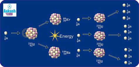 Nuclear Fission Diagram