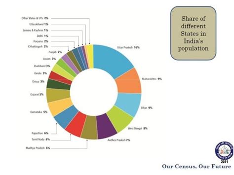 Demography of india