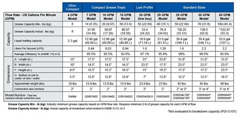 Grease Trap Sizing Chart