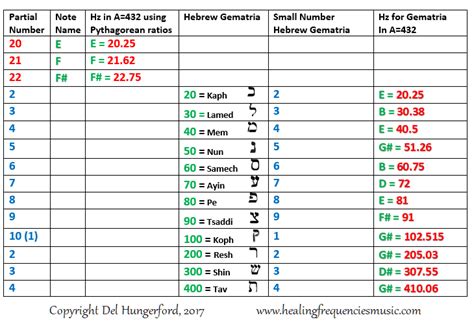 Musical Harmonics and Hebrew Gematria - Healing Frequencies Music