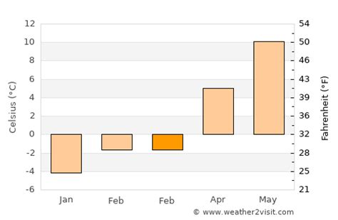 Beaver Weather in February 2024 | United States Averages | Weather-2-Visit