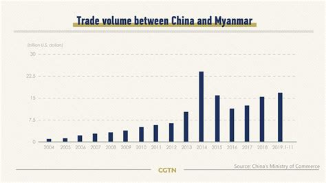 China's flourishing economic relations with Myanmar - CGTN