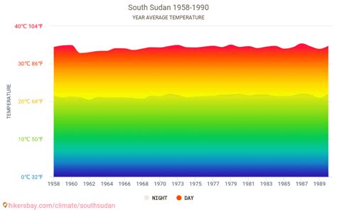 Data tables and charts monthly and yearly climate conditions in South Sudan.