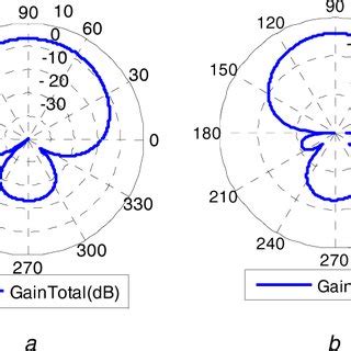 Gain of traditional Yagi antenna | Download Scientific Diagram