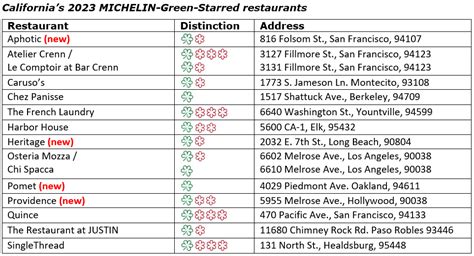 Complete List Of 2023 Green Star Michelin Restaurants In California | Berkeley, CA Patch