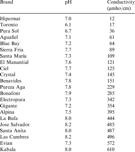 pH and conductivity of the bottled purified waters | Download Table