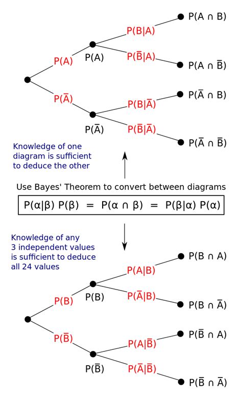 Bayes Theorem Using Venn Diagrams Theorem Bayes Venn Illustr