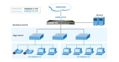 core Ethernet switch star topology by S3800-24T4S - Fiber Cabling Solution