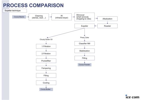 Cocoa Processing Flow Scheme | Chocolate & Cocoa Processing | Icecom