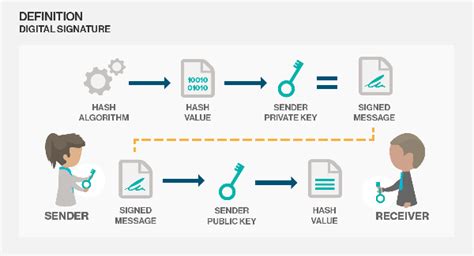 hash - Why do we need a digital signature? - Cryptography Stack Exchange