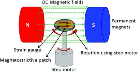 Magnetostriction – a property of magnetic materials - Assignment Point