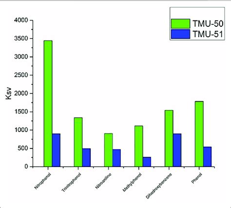 | Comparison graph between TMU-50 and TMU-51 in different NACs sensing ...