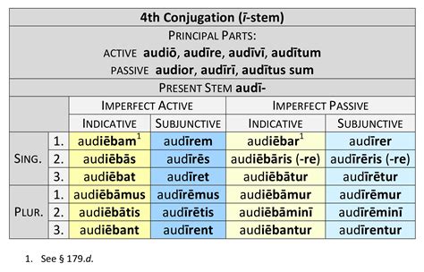 4th Conjugation Imperfect | Dickinson College Commentaries