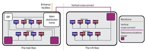 Structured Cabling Design Principles and Standards