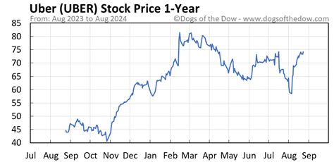 UBER Stock Price Today (plus 7 insightful charts) • Dogs of the Dow