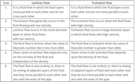 Laminar Flow vs Turbulent Flow - The Engineering Concepts