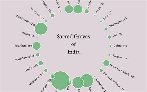 Sacred Groves of India. / Urmila | Observable