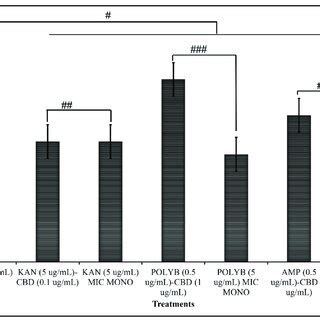 Percent Inhibition of both mono-treatment at MIC and co-treatment at ...