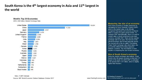 Charting South Korea | Charting Economy