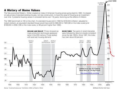 Case Shiller 100 Year Chart (2011 Update) - The Big Picture