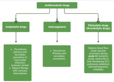 Drugs of Hemostasis I-II Flashcards | Quizlet